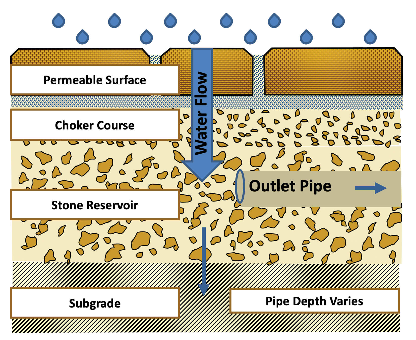 Partial infiltration permeable system